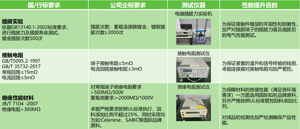 插拔實(shí)驗(yàn)、接觸電阻測試、絕緣性能材料測試